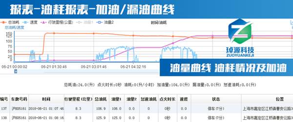 冷鏈溫度監控|車(chē)輛定位|貨車(chē)油量監控