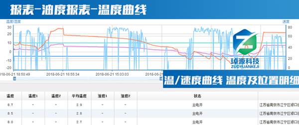 冷鏈溫度監控|車(chē)輛定位|貨車(chē)油量監控