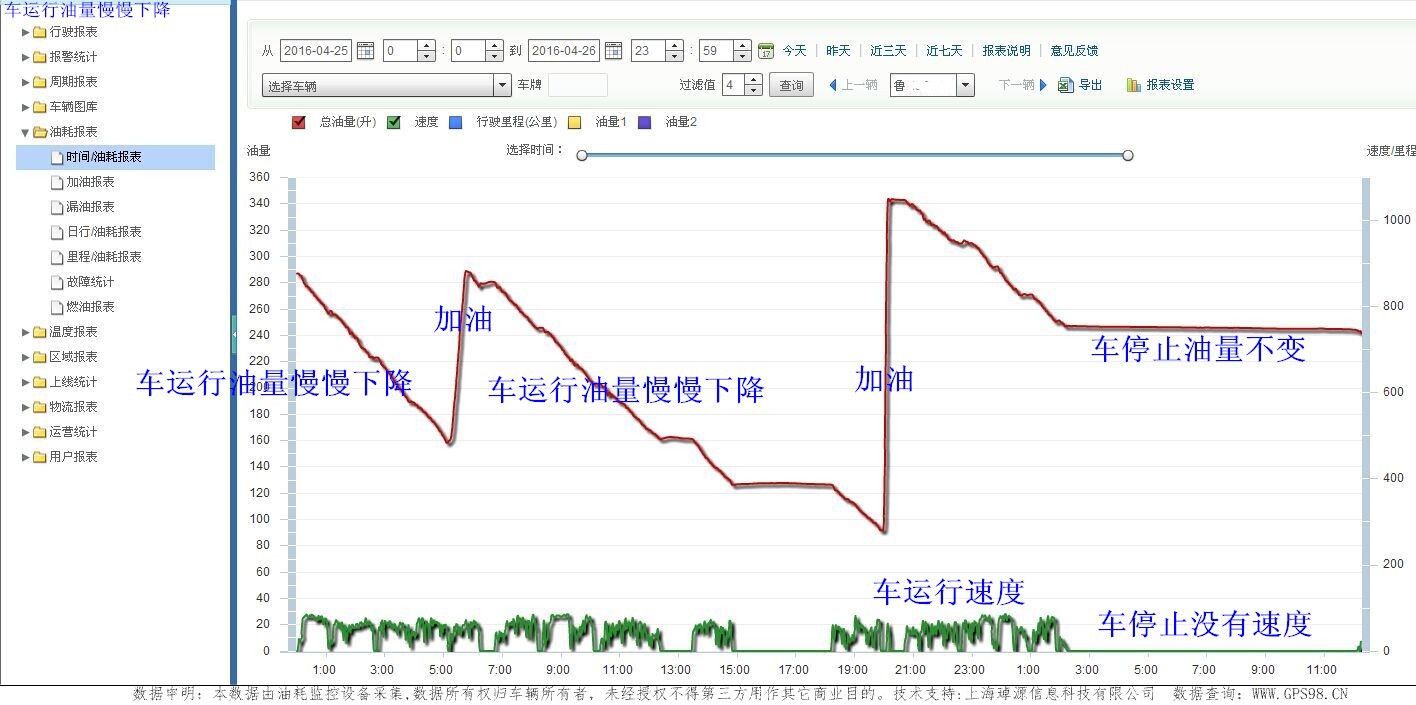 琸源GPS貨車(chē)油量監控