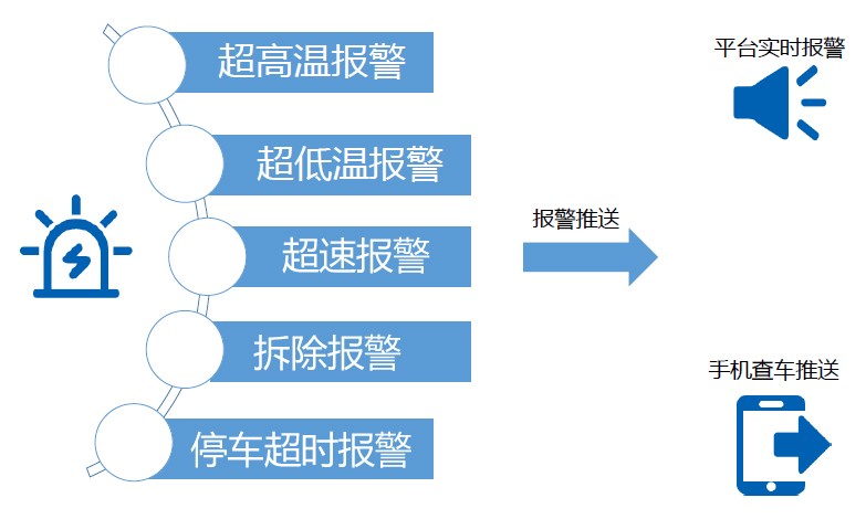 冷鏈溫度監控|車(chē)輛定位|貨車(chē)油量監控