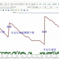 貨車(chē)油耗異常？GPS油量監控，規避司機偷油